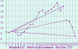 Courbe du refroidissement olien pour Aultbea