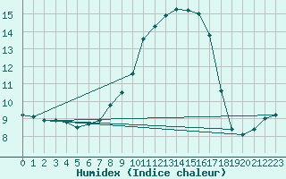 Courbe de l'humidex pour Mosen