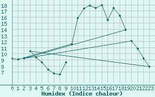 Courbe de l'humidex pour Saclas (91)