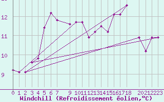 Courbe du refroidissement olien pour Svenska Hogarna