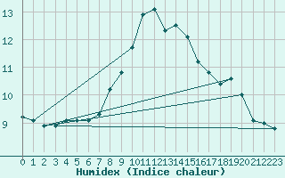 Courbe de l'humidex pour Thorney Island