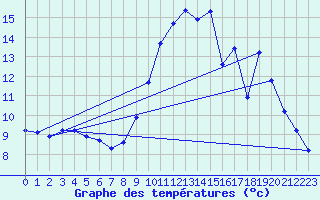 Courbe de tempratures pour Bridel (Lu)