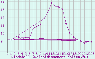 Courbe du refroidissement olien pour Valke-Maarja