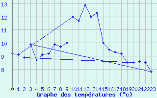 Courbe de tempratures pour Altnaharra