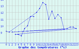 Courbe de tempratures pour Seehausen