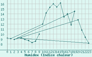 Courbe de l'humidex pour Bridel (Lu)