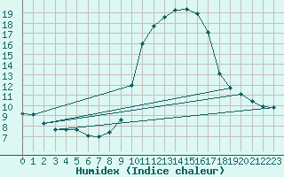 Courbe de l'humidex pour Woluwe-Saint-Pierre (Be)