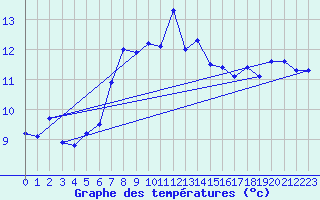 Courbe de tempratures pour Cabo Peas