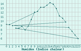 Courbe de l'humidex pour Lesko