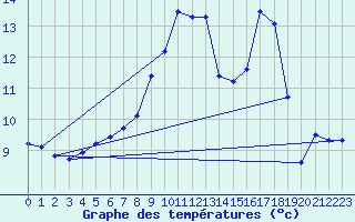 Courbe de tempratures pour Les Eplatures - La Chaux-de-Fonds (Sw)