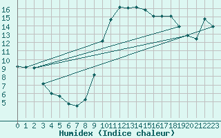 Courbe de l'humidex pour Saint-Cyprien (66)