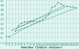 Courbe de l'humidex pour Sallles d'Aude (11)