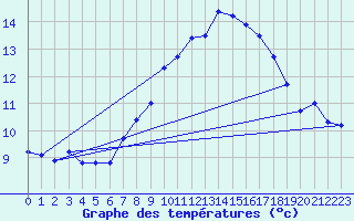 Courbe de tempratures pour Oron (Sw)