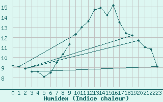 Courbe de l'humidex pour Aboyne