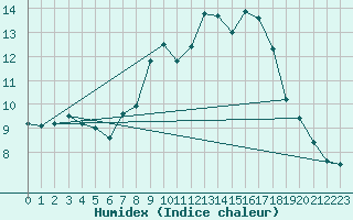 Courbe de l'humidex pour Soltau