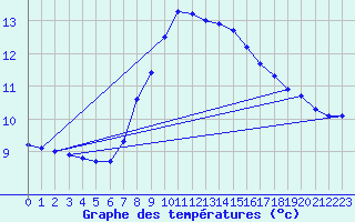 Courbe de tempratures pour Weitensfeld