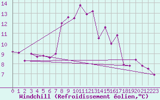Courbe du refroidissement olien pour Aadorf / Tnikon