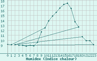 Courbe de l'humidex pour Lerida (Esp)