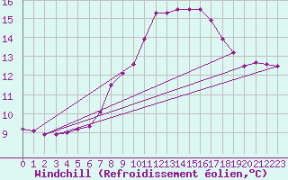 Courbe du refroidissement olien pour Lassnitzhoehe