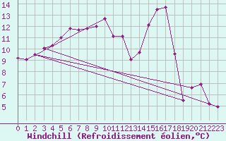 Courbe du refroidissement olien pour Altnaharra