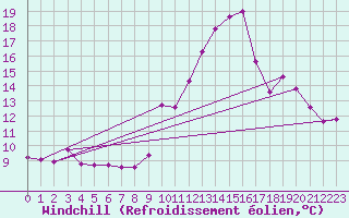 Courbe du refroidissement olien pour Saint-Michel-Mont-Mercure (85)