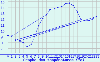 Courbe de tempratures pour Uccle