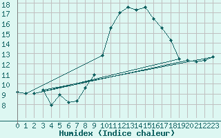 Courbe de l'humidex pour Abla