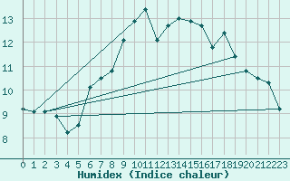 Courbe de l'humidex pour Aultbea