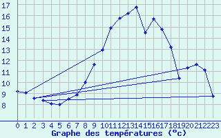 Courbe de tempratures pour Mallersdorf-Pfaffenb