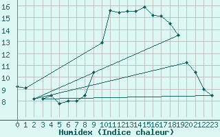 Courbe de l'humidex pour Bastia (2B)