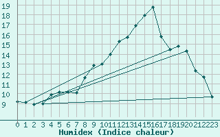 Courbe de l'humidex pour Rmering-ls-Puttelange (57)