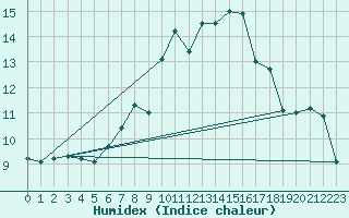 Courbe de l'humidex pour Monte Generoso