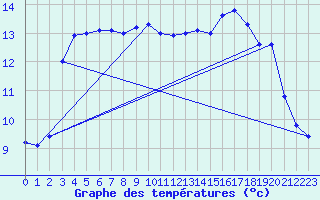 Courbe de tempratures pour Bourges (18)