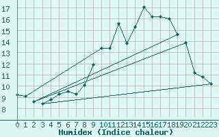 Courbe de l'humidex pour Mont du Chat (73)