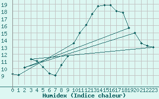 Courbe de l'humidex pour Coimbra / Cernache