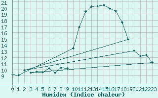 Courbe de l'humidex pour Saint-Sulpice (63)