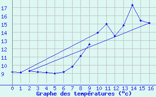 Courbe de tempratures pour Semmering Pass