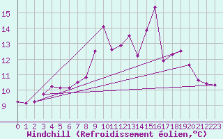 Courbe du refroidissement olien pour Beauvais (60)