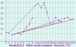Courbe du refroidissement olien pour Monte Cimone