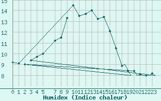 Courbe de l'humidex pour Marham