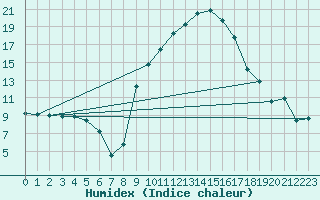 Courbe de l'humidex pour Orange (84)