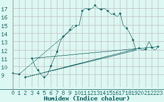 Courbe de l'humidex pour Guernesey (UK)