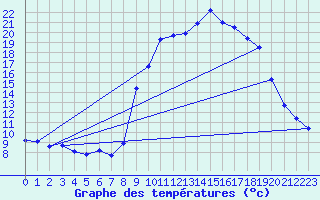 Courbe de tempratures pour Beuil-Obs (06)