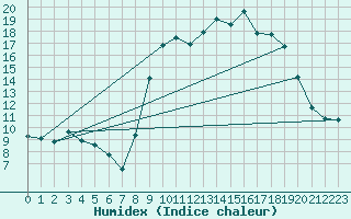 Courbe de l'humidex pour Chteau-Chinon (58)