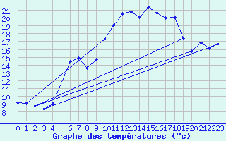 Courbe de tempratures pour Oppdal-Bjorke