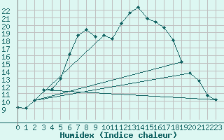Courbe de l'humidex pour Baruth