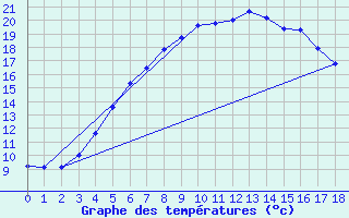 Courbe de tempratures pour Kittila Matorova