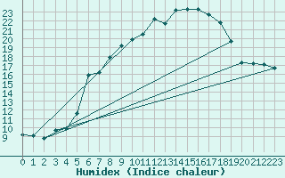 Courbe de l'humidex pour Braunlage