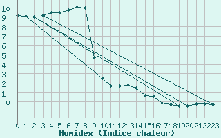 Courbe de l'humidex pour Lichtenhain-Mittelndorf