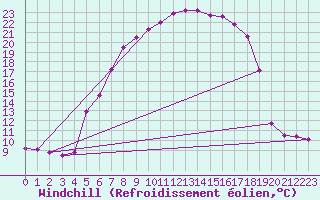 Courbe du refroidissement olien pour Krems